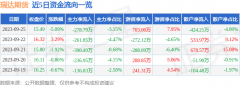 期货的基本知识点同比下降72.73%；单季度归母净利润6263.11万元