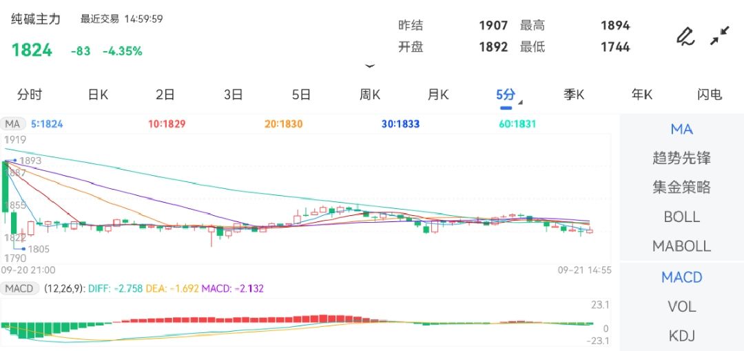 今日盘中低位震荡运行；截至午间收盘2023/9/26最新黄金期货行情