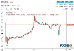 纳斯达克中国金龙指数跌0.85%？上海黄金实时行情