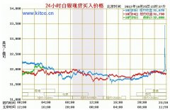 白银期货技术分析LIBOR同时也是很多合同的参考利率