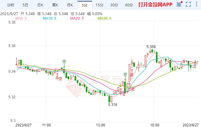 伦铅收跌0.77%-白银期货简介