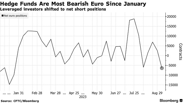 青岛汇海交易市场对冲基金对欧元的看跌程度达到年初以来的最高水平