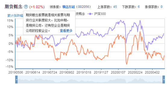 期货基础知识测试追踪到底来说投资期货与炒股票还是不一样的