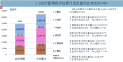 上海期货交易所成交额全国市场占比位列第一2023年10月11日模拟盘手机版