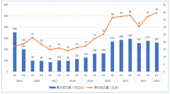 同比增长44.68%2023年10月15日期货操盘手模拟大赛