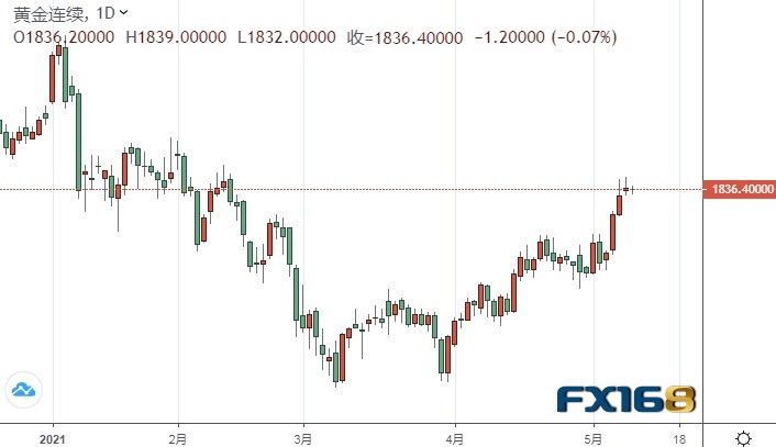 黄金最新技术前景分析：若有效攻克这一水平金价恐还有逾25美元上涨空间黄金期货合约内容