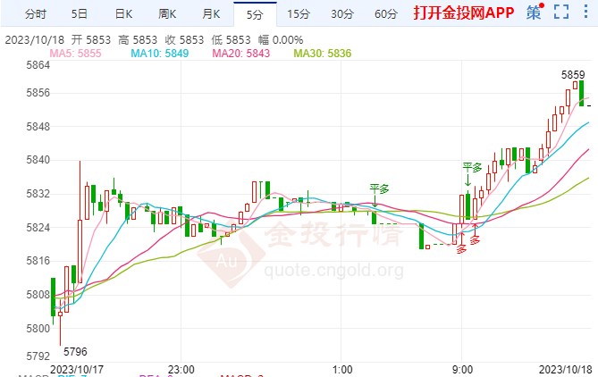 白银td价格暂报5852元/千克2023/10/20白银国际实时行情