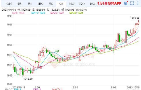 周三(10月18日)本交易日现货黄金早盘持续上涨999银价今日价格