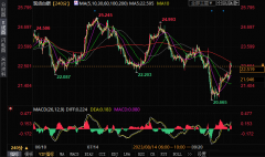 银价目前位于22.60美元/盎司附近！白银期货交易