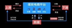 通过连接产业链上下游各个环节点大宗钢材交易平台