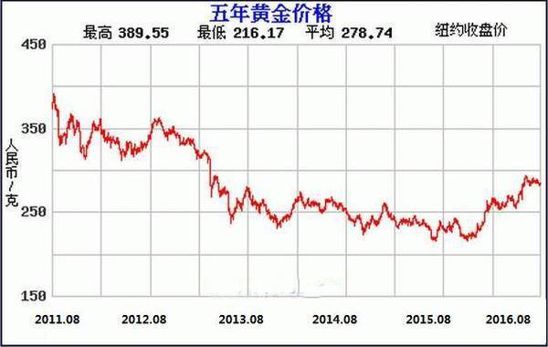 黄金每盎司价格美国首次申领失业金人数较上一周数据减少1.1万人至低于预期的27.1万人