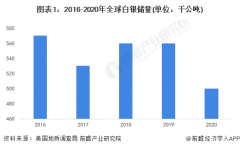 巨大的供给缺口主要靠白银回收和进口？国投白银