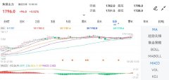 国际黄金实时行情焦煤主力上涨5.05%