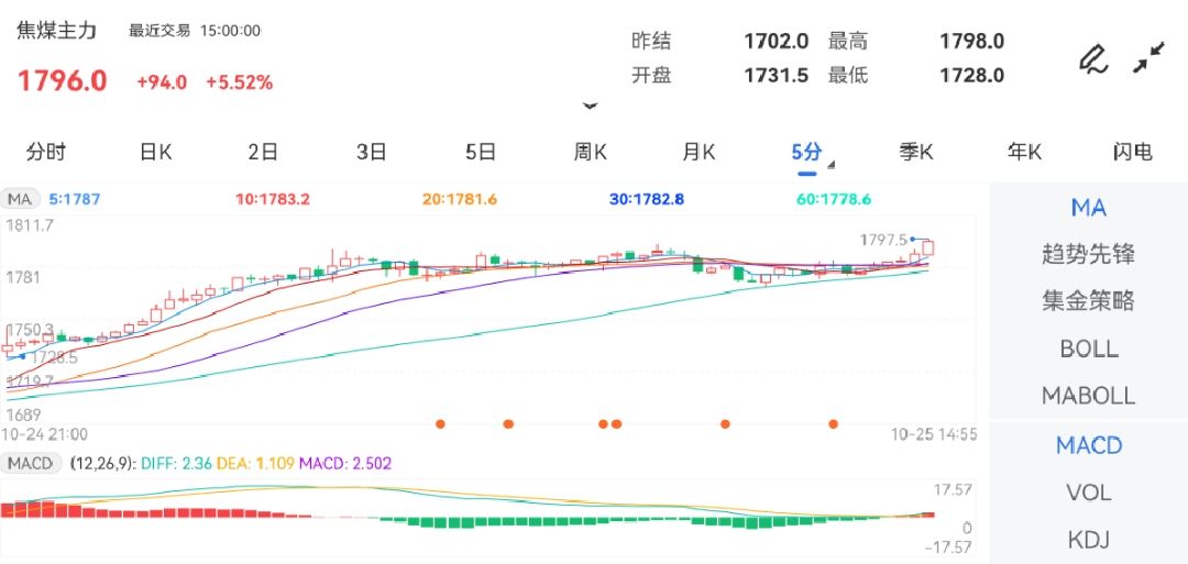 国际黄金实时行情焦煤主力上涨5.05%