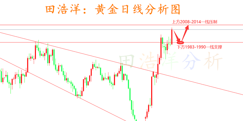 黄金上升趋势连续支撑黄金上涨2023年10月29日