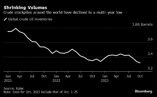大宗商品现货app全球石油库存本月降至33.1亿桶