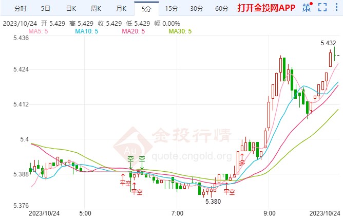 推动金价突破2000美元关口2023/10/30外汇行情实时