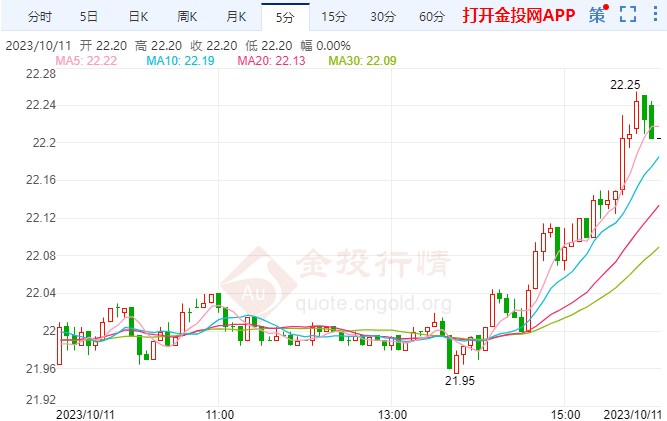 白银期货东方财富国际白银价格暂报22.05美元/盎司