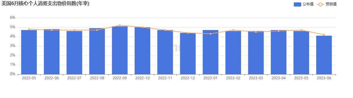 国际黄金价格走势图“如果我们看到个人消费支出数据低于预期