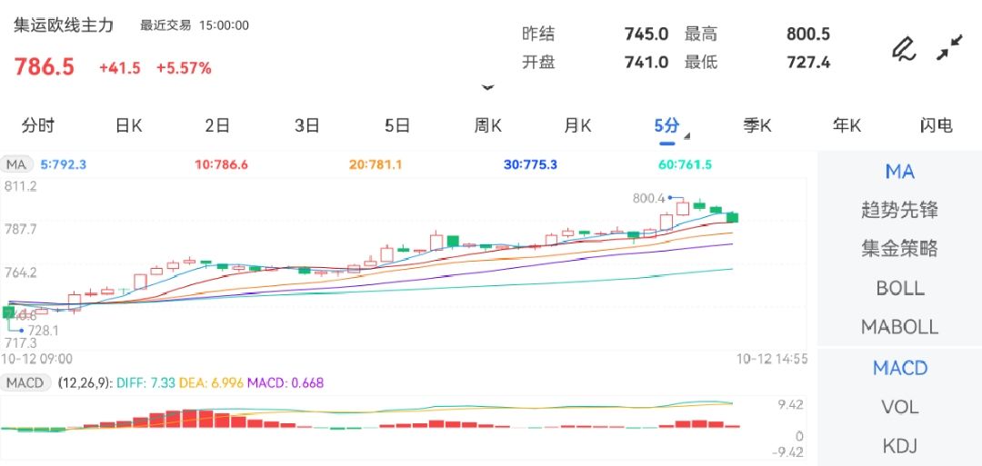 集运指数（欧线元/吨，期货相关知识