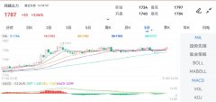 期货保证金一览表早盘收涨2.65%；截至发稿