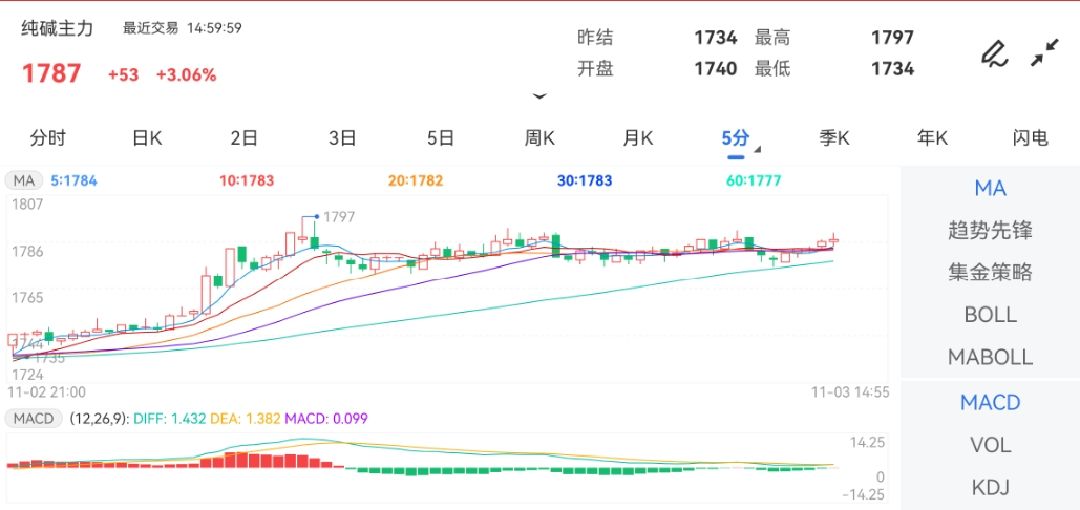 期货保证金一览表早盘收涨2.65%；截至发稿