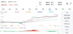 涨跌：107.0期货k线图解大全