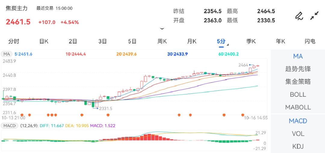 涨跌：107.0期货k线图解大全