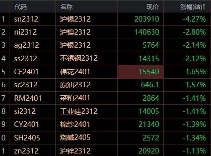 周三盘中跌幅近3%2023/11/7何为大宗商品