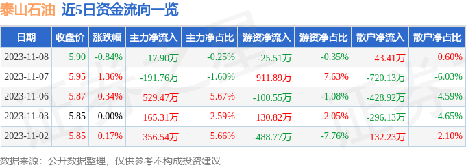 原油实时价格通过逐笔交易单成交金额计算主力资金流向、游资资金流向和散户资金流向