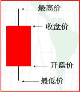 在次日未能突破这一区域_黄金期货是什么