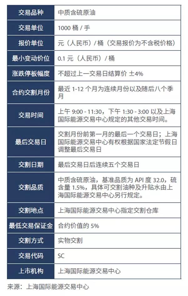 wti原油走势图委托境内期货公司会员或者境外特殊经纪参与者（一户一码）参与原油期货；