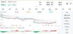 期货开户手续费原油期货主力合约行情信息：最新价：588.6