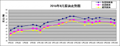 黄金原油交易平台年8月世界各地原油价格大幅上涨