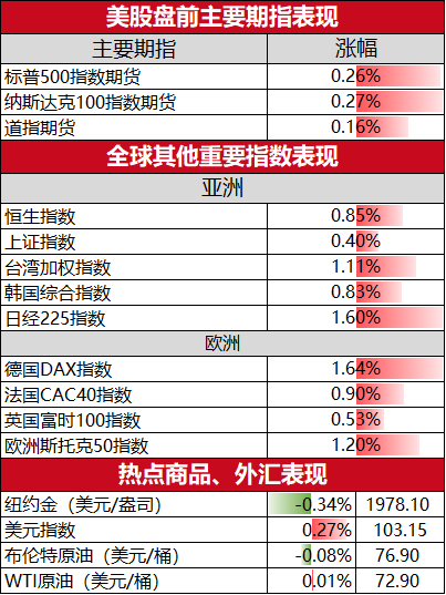 亚马逊计划到2030年在印度的云基础设施上投资127亿美元，期货现货