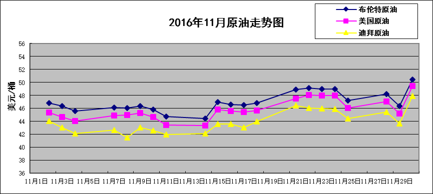 美原油期货实时走势其中最高价为11月30日的49.44美元/桶