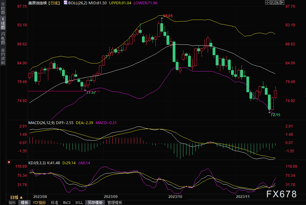 黄金期货实时价格盘中一度升破200日均线美元/桶