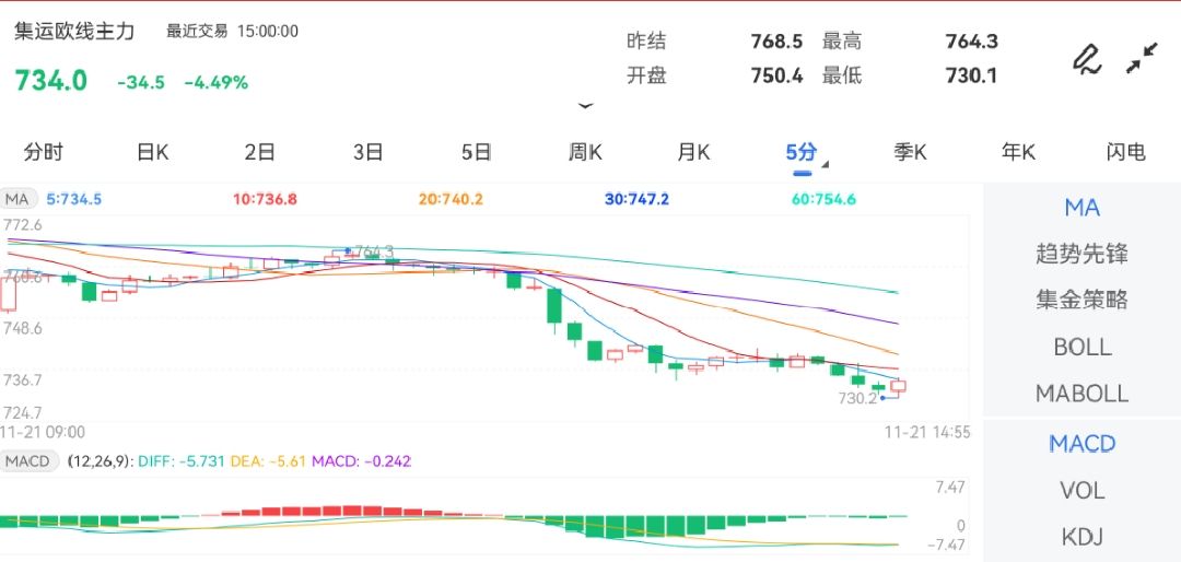 截止2023年11月21日下午15:00收盘上海原油期货官网