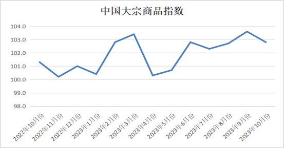 大宗商品价格指数网但房地产行业的拉动作用在减弱