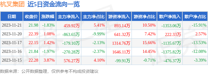 同比上升73.4%；其中2023年第三季度2023年11月28日