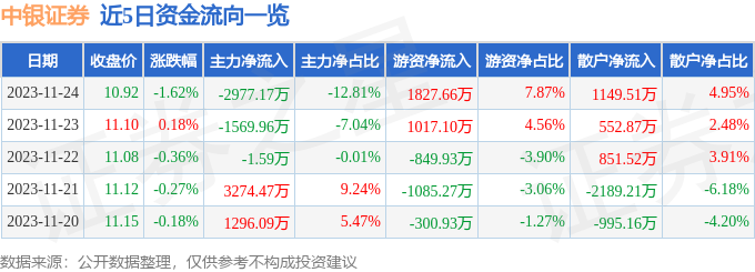 meg期货实时行情通过全资子公司中银国际投资从事私募投资基金业务