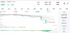 黄金最新消息截止2023年11月28日下午15:00收盘