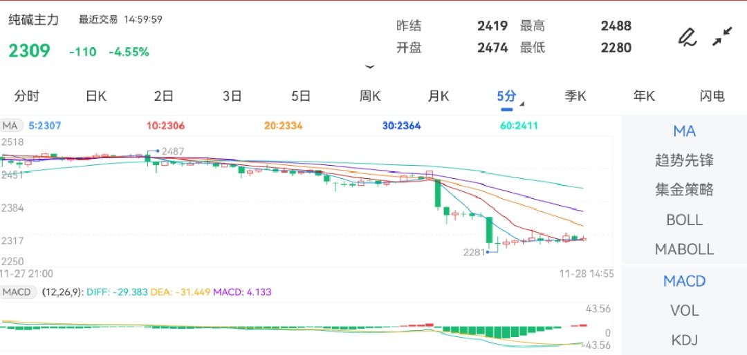 黄金最新消息截止2023年11月28日下午15:00收盘