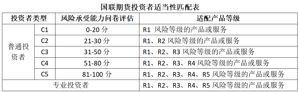 永远不要去做期货必须根据投资者不同的财产收入状况、风险承受能力、投资经验、投资需求和产品或服务的不同风险等级等情况提供相匹配的金融产品或服务