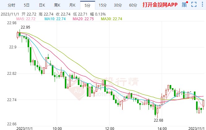 白银期货指数AngloGold跌逾5%