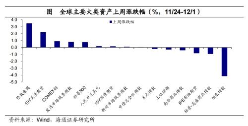 生意社黄磷南华商品指数下跌0.42%