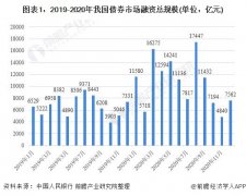 期货知识点本报告第1章对债券行业的概念进行了界定并对行业发展环境进行了剖析；第2章对全球债券行业的发展进行研究分析；第3章对中国债券行业的发展状况和市场痛点进行了分析；第4...