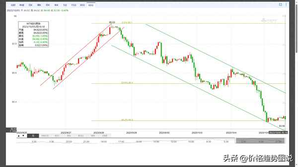 只要价格没有突破绿色下跌通道上轨——下跌趋势线！纽约原油期货交易所