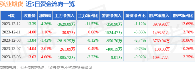 新手炒期货入门知识投资收益-1116.14万元