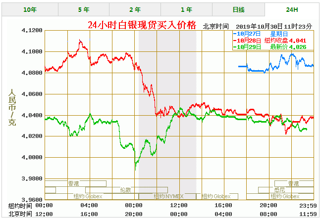 北京时间周四02:30白银期货交易保证金